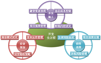 房地產(chǎn)企業(yè)“轉(zhuǎn)型新模式”高管核心能力特訓(xùn)班