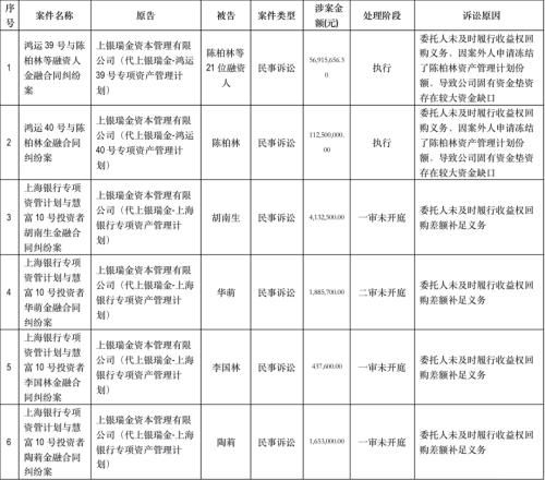 上銀基金10 股權(quán)正式掛牌轉(zhuǎn)讓 多起訴訟事項(xiàng)被同時(shí)披露