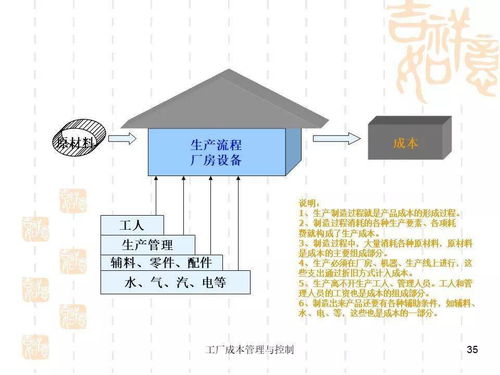 工廠成本管理與控制