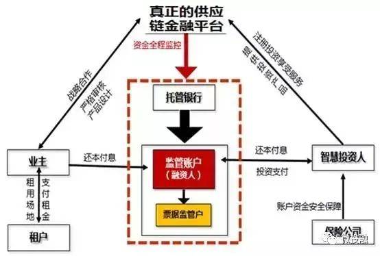 多角度解讀供應鏈金融三大融資模式 包括還款來源 交易結構 產品 風險類型等