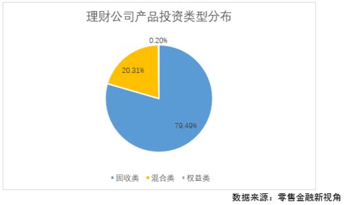 理財(cái)公司權(quán)益投資待提升 8成產(chǎn)品配置比例在20 以內(nèi)